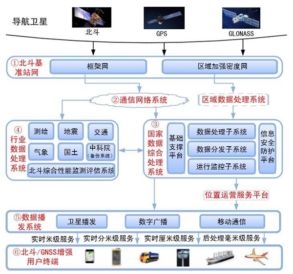 2020北斗行业市场发展趋势分析，即将完成北斗三号系统全面组网覆盖范围进一步完善