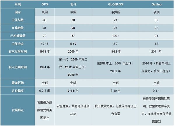 2020北斗行业市场发展趋势分析，北斗导航系统完成全球组网在即