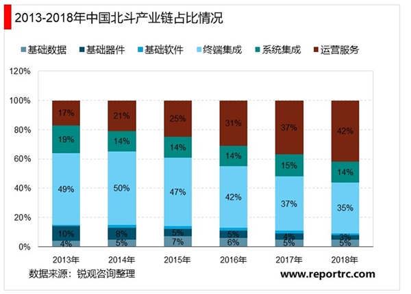 2020北斗行业市场发展趋势分析，北斗导航系统完成全球组网在即