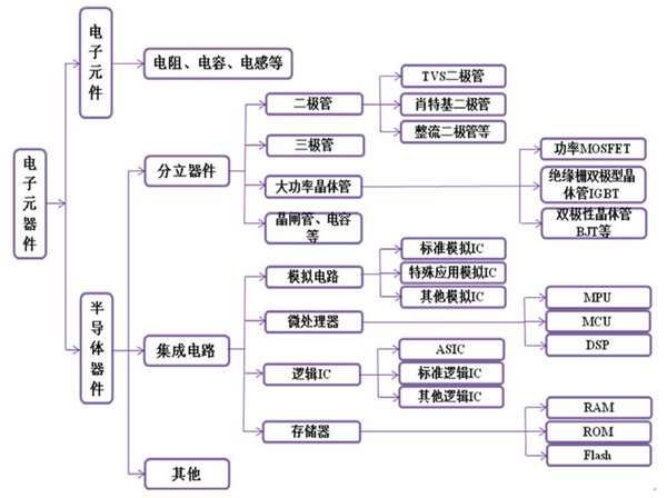 2020半导体行业产业链分析，分立器件在半导体产业链中不可或缺