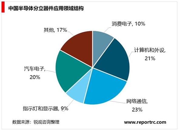 2020半导体行业产业链分析，分立器件在半导体产业链中不可或缺