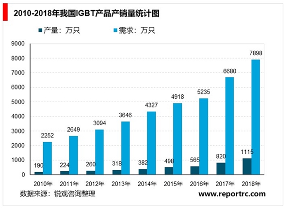 2020半导体行业市场发展趋势分析，5G全面带动功率半导体新需求和新技术