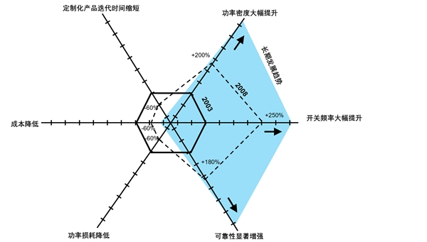 2020半导体行业市场发展趋势分析，5G全面带动功率半导体新需求和新技术