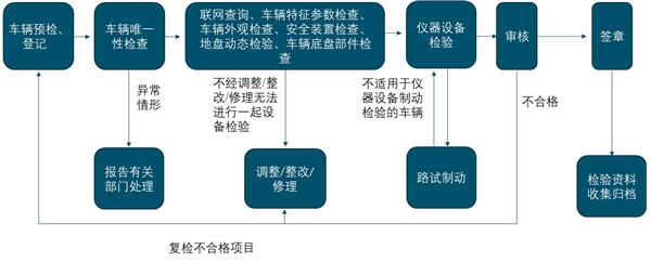 2020汽车检测行业市场分析，强制检测有望随汽车保有量及车龄拉长而维持高增长