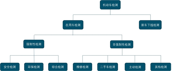 2020汽车检测行业市场分析，强制检测有望随汽车保有量及车龄拉长而维持高增长