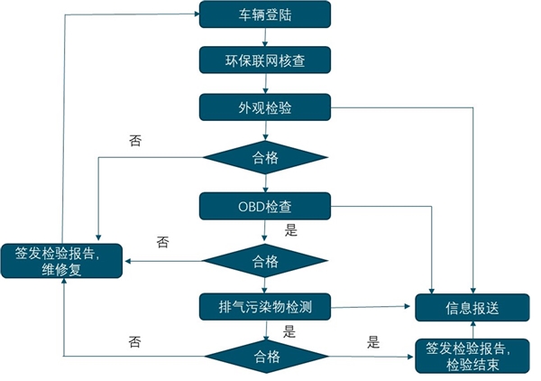 2020汽车检测行业市场分析，强制检测有望随汽车保有量及车龄拉长而维持高增长