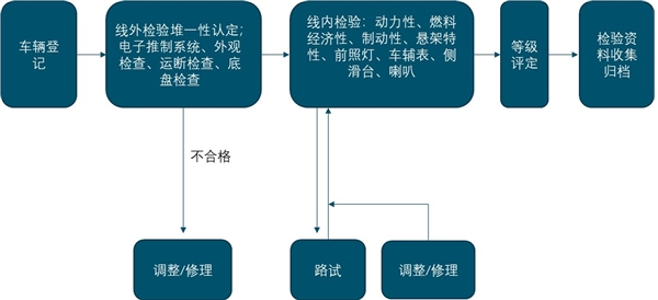 2020汽车检测行业市场分析，强制检测有望随汽车保有量及车龄拉长而维持高增长