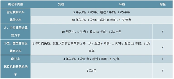 2020汽车检测行业市场分析，强制检测有望随汽车保有量及车龄拉长而维持高增长