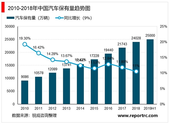 2020汽车检测行业需求测算分析，汽车保有量稳步增长汽车检测市场前景可观