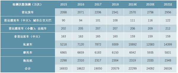 2020汽车检测行业需求测算分析，汽车保有量稳步增长汽车检测市场前景可观