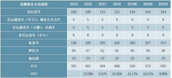 2020汽车检测行业需求测算分析，汽车保有量稳步增长汽车检测市场前景可观