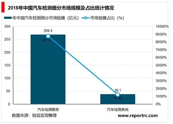 2020汽车检测行业发展前景分析，二手车市市场成为汽车检测行业下一个增长点