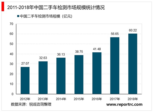 2020汽车检测行业发展前景分析，二手车市市场成为汽车检测行业下一个增长点