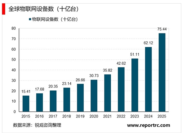随着5G与物联网时代的到来，智能可穿戴设备正处于高速发展阶段