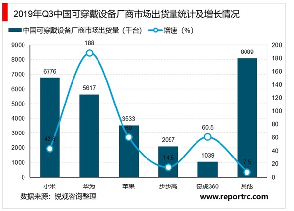 随着5G与物联网时代的到来，智能可穿戴设备正处于高速发展阶段