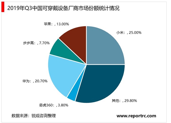 随着5G与物联网时代的到来，智能可穿戴设备正处于高速发展阶段