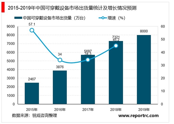 随着5G与物联网时代的到来，智能可穿戴设备正处于高速发展阶段