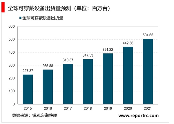 随着5G与物联网时代的到来，智能可穿戴设备正处于高速发展阶段