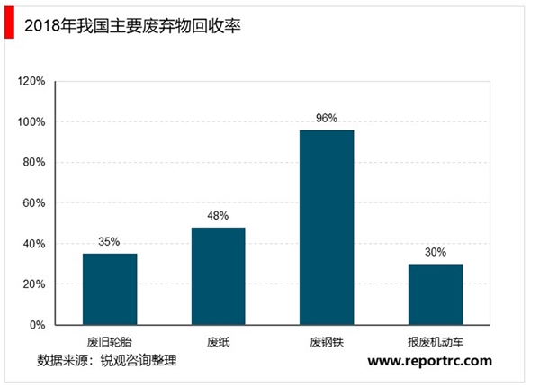 2020再生资源回收行业市场发展分析，紧抓垃圾分类市场机遇传统再生资源企业有望实现跨越式发展