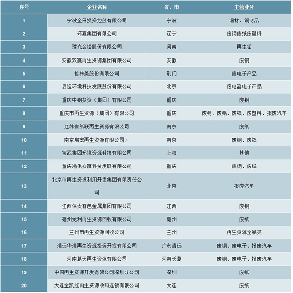 2020再生资源回收行业市场发展分析，紧抓垃圾分类市场机遇传统再生资源企业有望实现跨越式发展