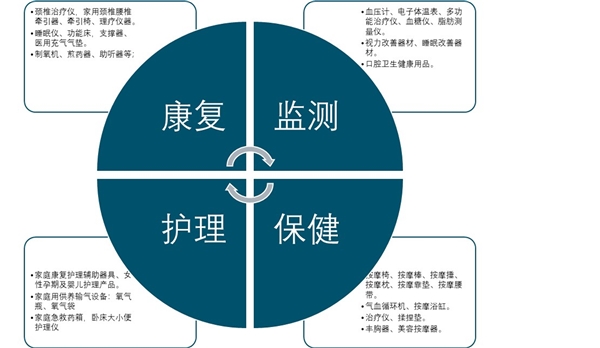 2020医疗器械行业市场发展前景分析，慢病的管理政策出台推动家用医疗器械进入黄金发展期