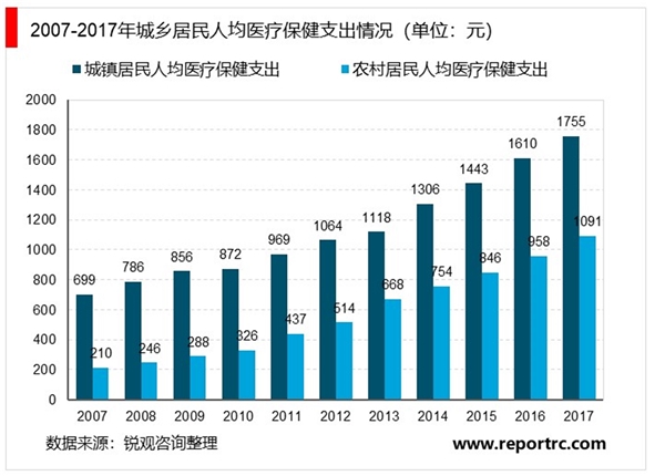 2020医疗器械行业市场发展前景分析，慢病的管理政策出台推动家用医疗器械进入黄金发展期