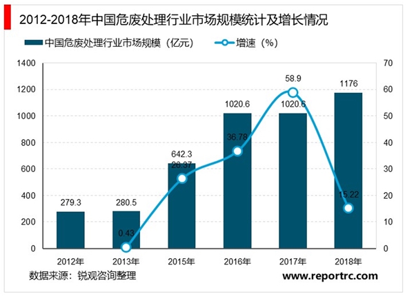 2020危废处理行业市场分析，千亿市场规模已开启但行业问题仍很突出