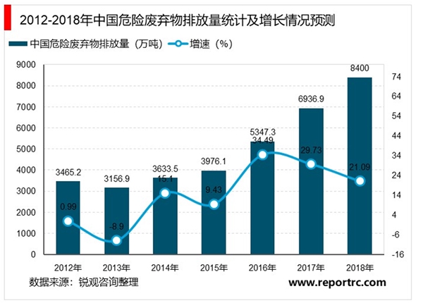 2020危废处理行业市场分析，千亿市场规模已开启但行业问题仍很突出