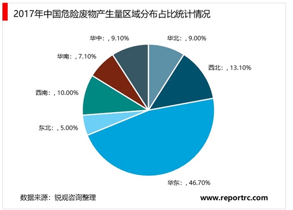 2020危废处理行业市场分析，千亿市场规模已开启但行业问题仍很突出