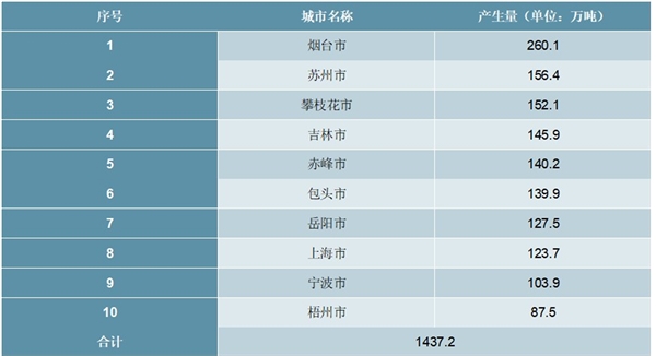 2020危废处理行业市场分析，千亿市场规模已开启但行业问题仍很突出