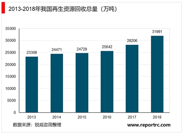 2020在生资源回收行业市场发展趋势分析，再生资源市场整体容量大增速快市场前景可观