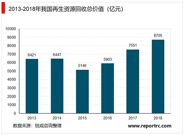 2020在生资源回收行业市场发展趋势分析，再生资源市场整体容量大增速快市场前景可观