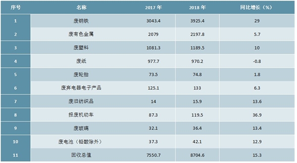 2020在生资源回收行业市场发展趋势分析，再生资源市场整体容量大增速快市场前景可观