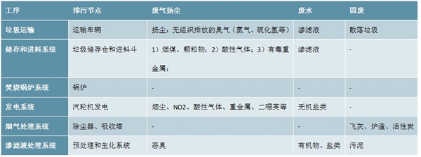 2020垃圾处理行业市场发展趋势分析，环保标准趋严行业整合加速