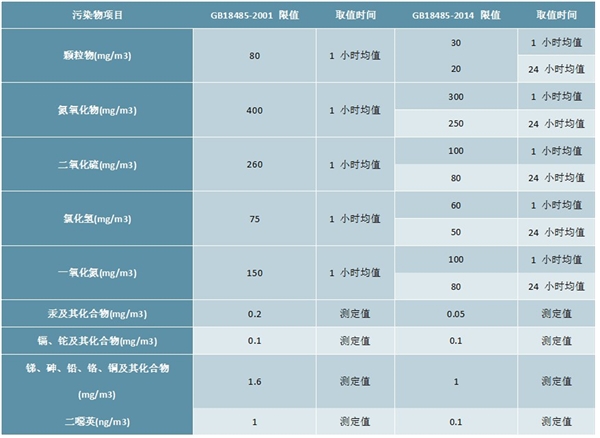 2020垃圾处理行业市场发展趋势分析，环保标准趋严行业整合加速