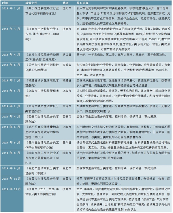 2020垃圾处理行业市场发展趋势分析，环保标准趋严行业整合加速