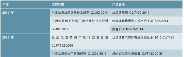 2020垃圾处理行业市场发展趋势分析，环保标准趋严行业整合加速