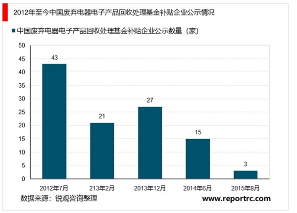 2020废弃电器电子处理行业竞争格局分析，行业竞争格局有望优化市场集中度将得到提升