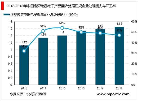 2020废弃电器电子处理行业竞争格局分析，行业竞争格局有望优化市场集中度将得到提升