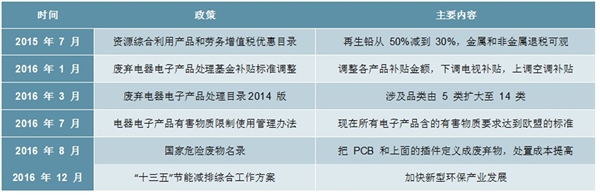 2020废弃电器电子处理行业竞争格局分析，行业竞争格局有望优化市场集中度将得到提升