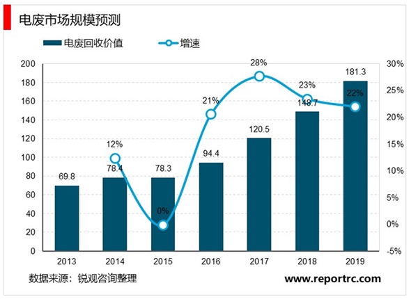 2020废弃电器电子处理行业竞争格局分析，行业竞争格局有望优化市场集中度将得到提升