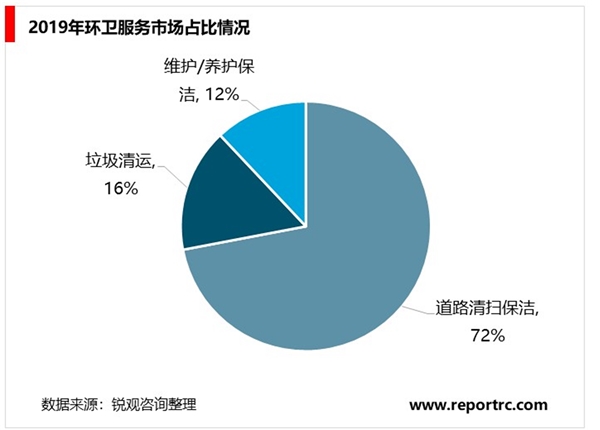 2020环卫服务行业市场发展趋势分析，政策助推环卫服务市场化大潮汹涌前行