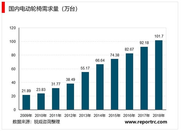 家用护理设备行业发展趋势分析，随着家用护理设备电子化自动化时代到来推动行业加速发展