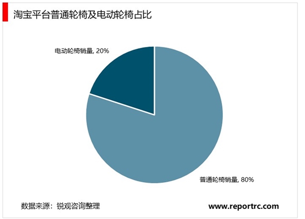 家用护理设备行业发展趋势分析，随着家用护理设备电子化自动化时代到来推动行业加速发展