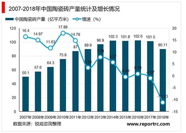 2020建筑陶瓷行业市场发展趋势分析，建筑陶瓷市场容量需求广阔但规模收缩