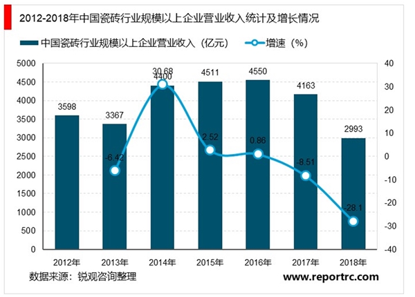 2020建筑陶瓷行业市场发展趋势分析，建筑陶瓷市场容量需求广阔但规模收缩