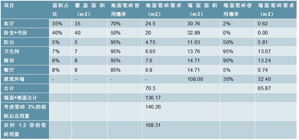 2020建筑陶瓷行业市场发展趋势分析，建筑陶瓷市场容量需求广阔但规模收缩