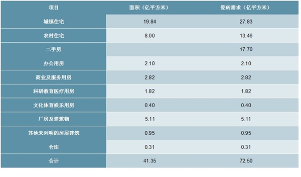 2020建筑陶瓷行业市场发展趋势分析，建筑陶瓷市场容量需求广阔但规模收缩