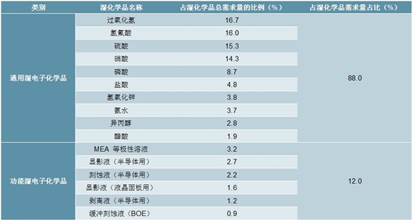 2020湿电子化学品市场发展分析，政策积极导向有望加快进口替代进程