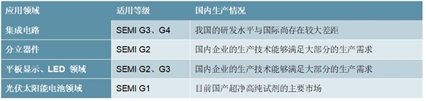 2020湿电子化学品市场发展分析，政策积极导向有望加快进口替代进程